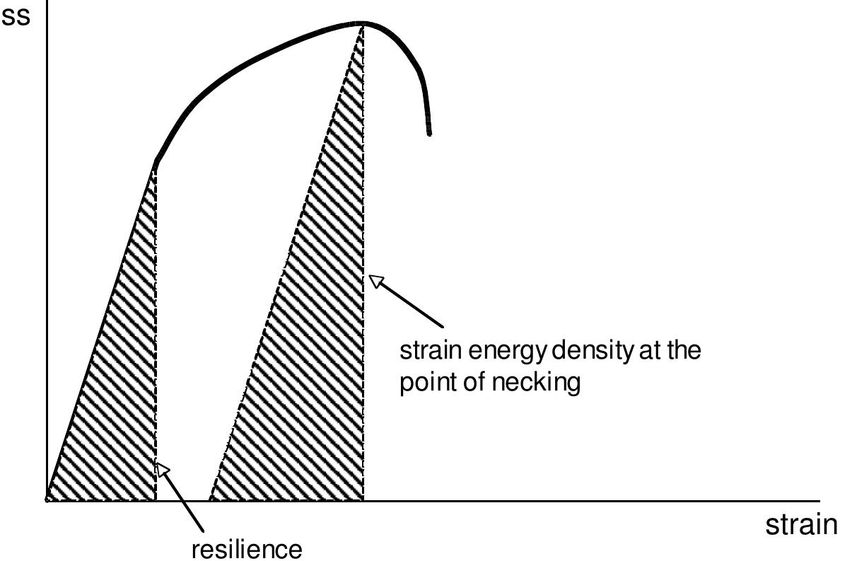 Resilience In Material Science Figure 64 - from Solution-Manual Defo. and Fracture Mech. of