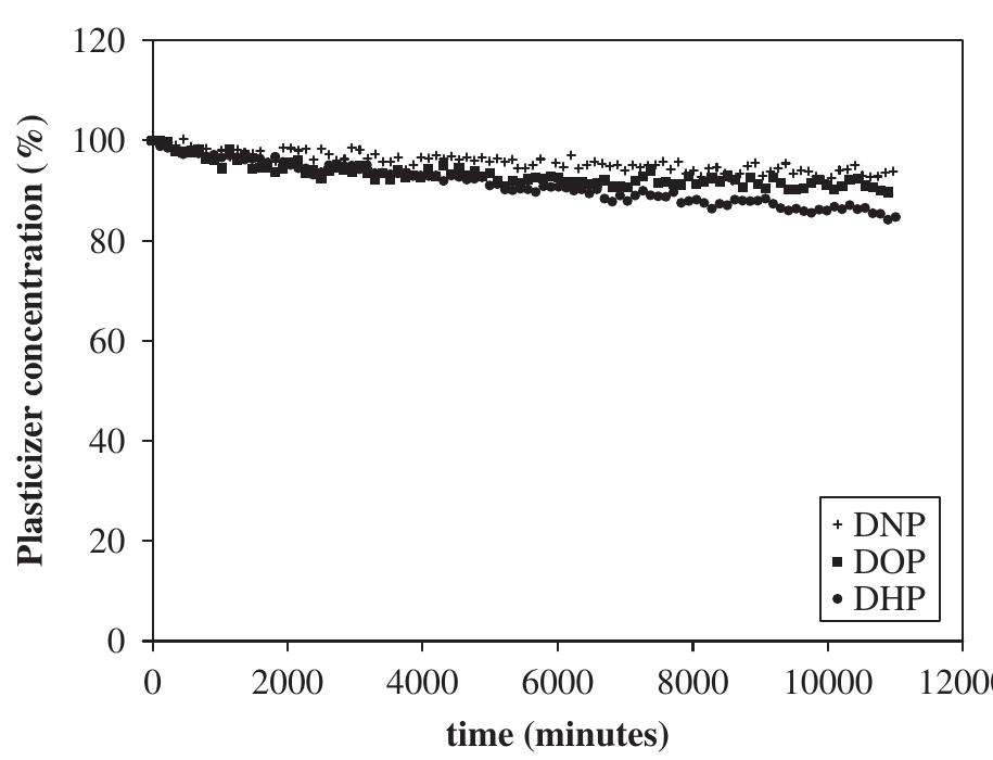 (PDF) Migrability of PVC plasticizers