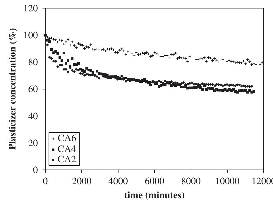 (PDF) Migrability of PVC plasticizers