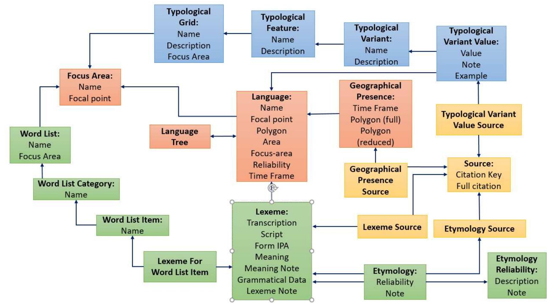 Figure 3. Overview of tables and relations in the DiACL database 