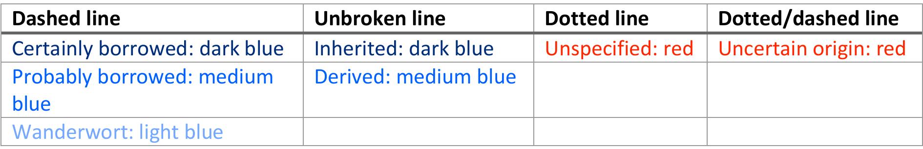 Table 1. Arrow type and colour coding for relations (Reliability) of etymological trees (figs. 6, 7) at the frontend of the database  32.5. Policy: how to deal with etymological reliability, Wanderworter, and macro- 2>tymologies 