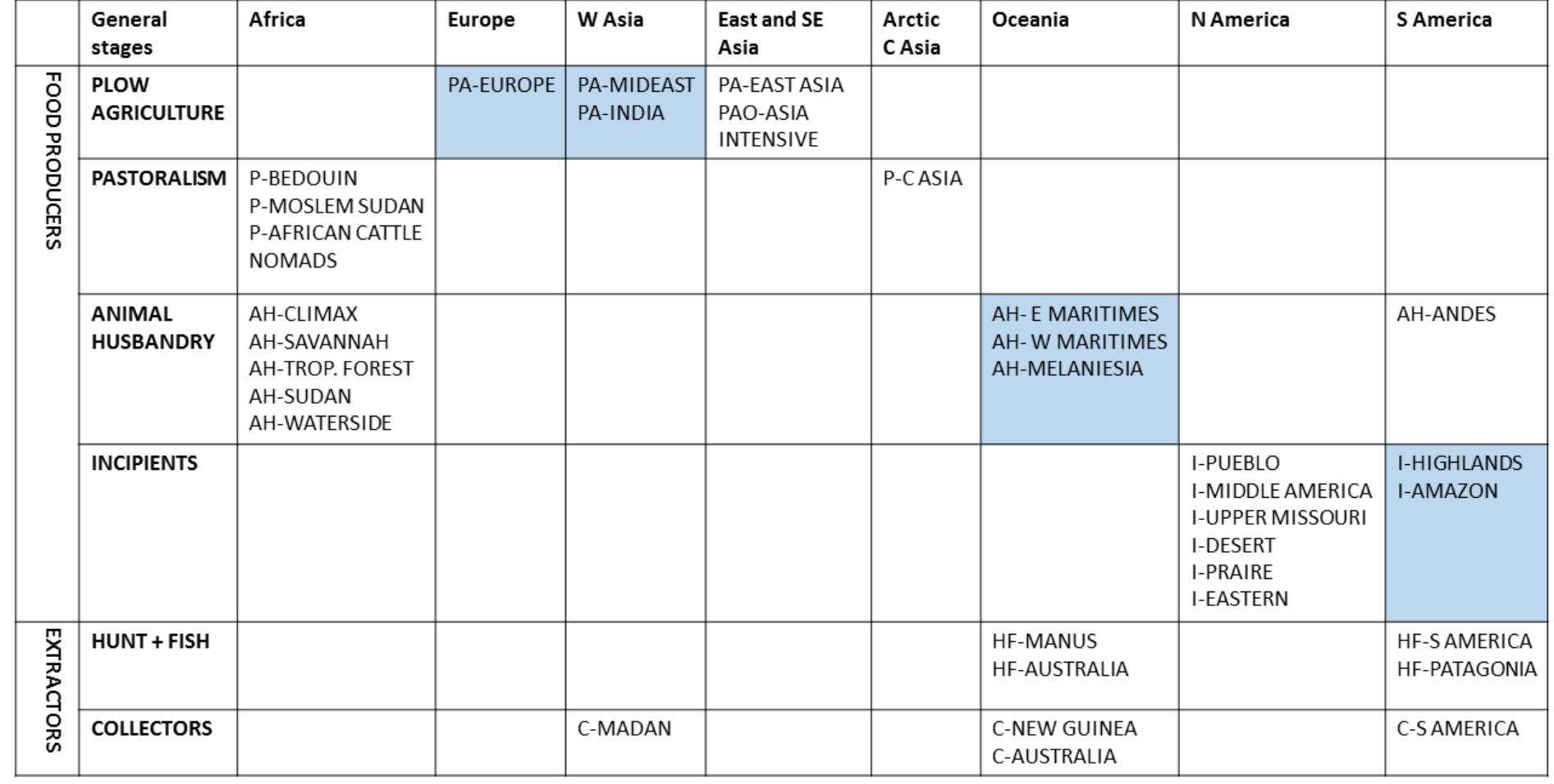 Table 2. Coverage (in blue) of cultural vocabularies of cultural groups according to the taxonomic scheme by (Lomax et al., 1977, p. 672). 