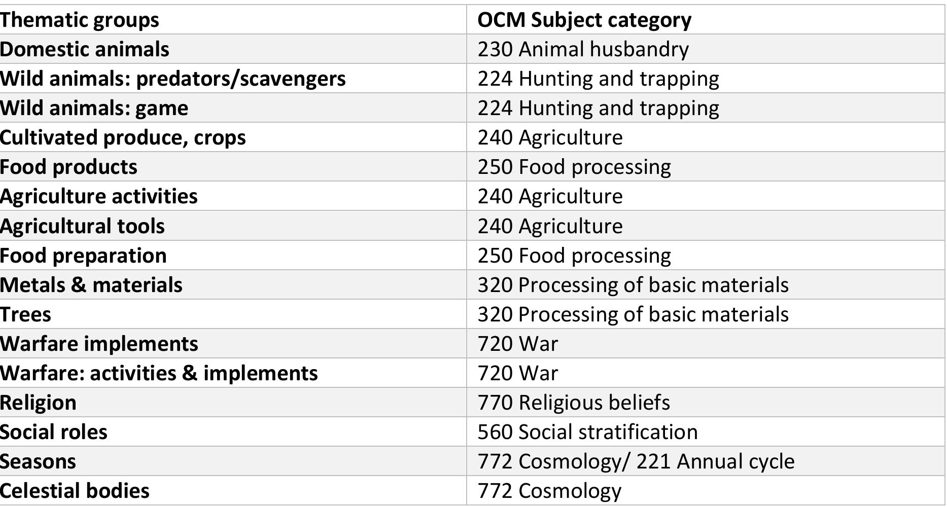 Table 3. List of thematic groups for which lexical concepts are selected in the culture vocabulary list for Eurasia, with OCM Subject category number (http://hraf.yale.edu/).   §3.3. Word Lists South America 