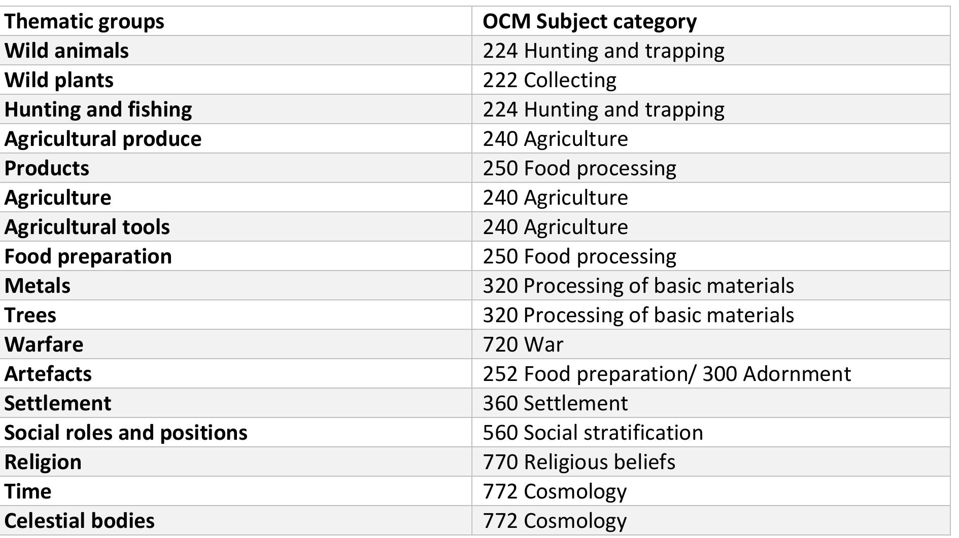 §4. Advice for using the Lexicology subsection of DiIACL: overview of current data status 