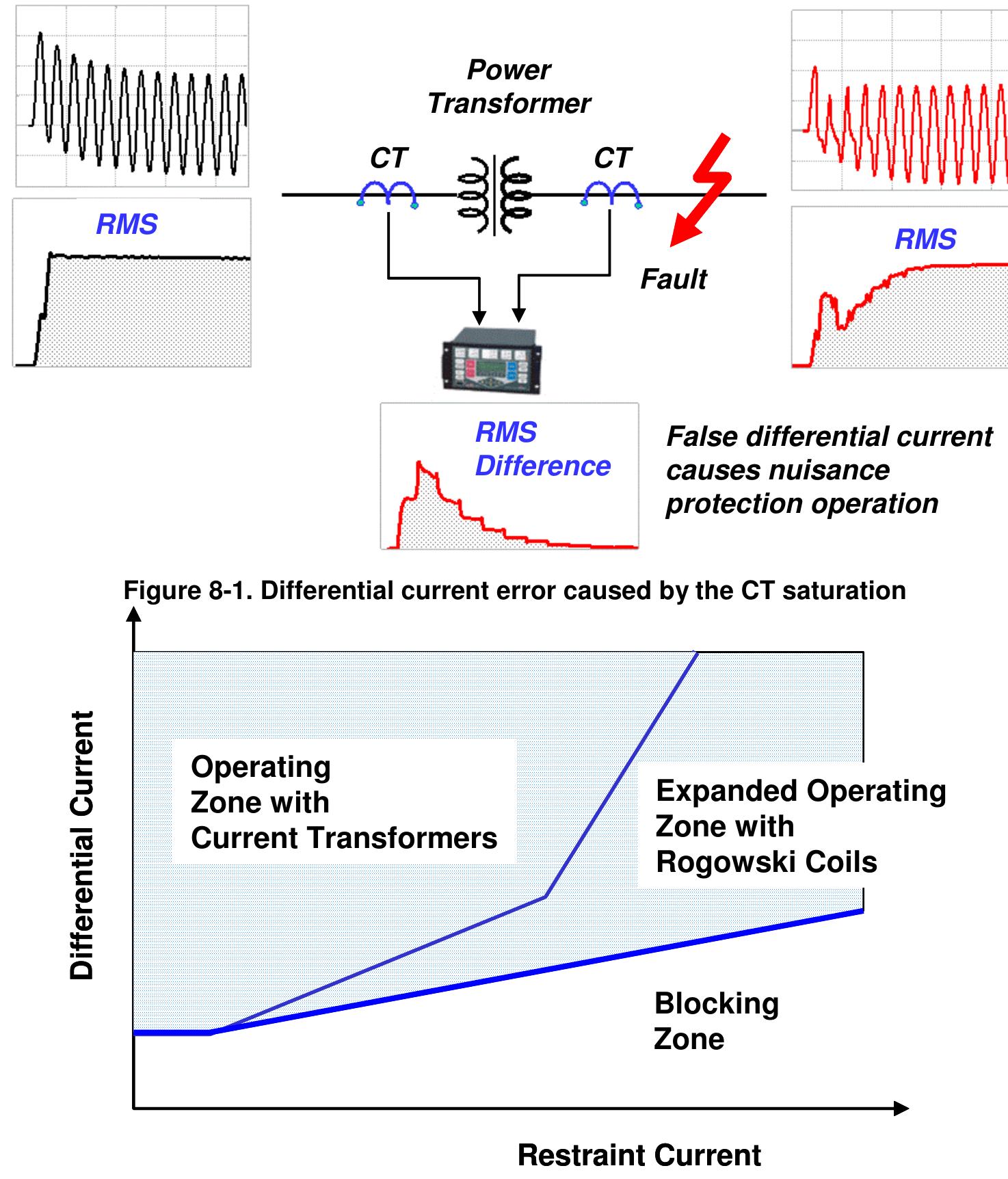 -2. operating zones for cts and rogowski coils