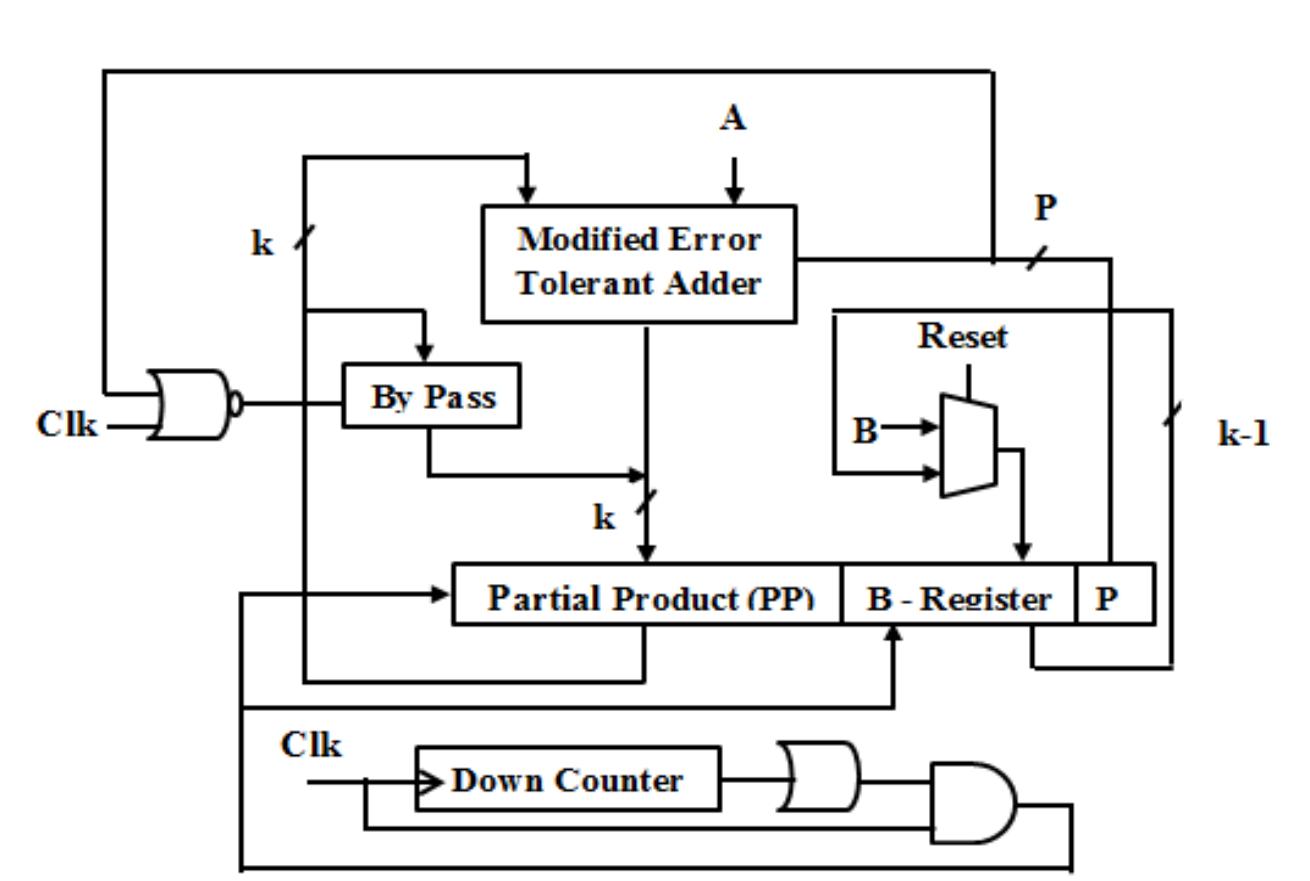 (PDF) A DESIGN OF LOW POWER AND LOW AREA MULTIPLIER USING SHIFT AND ADD ...