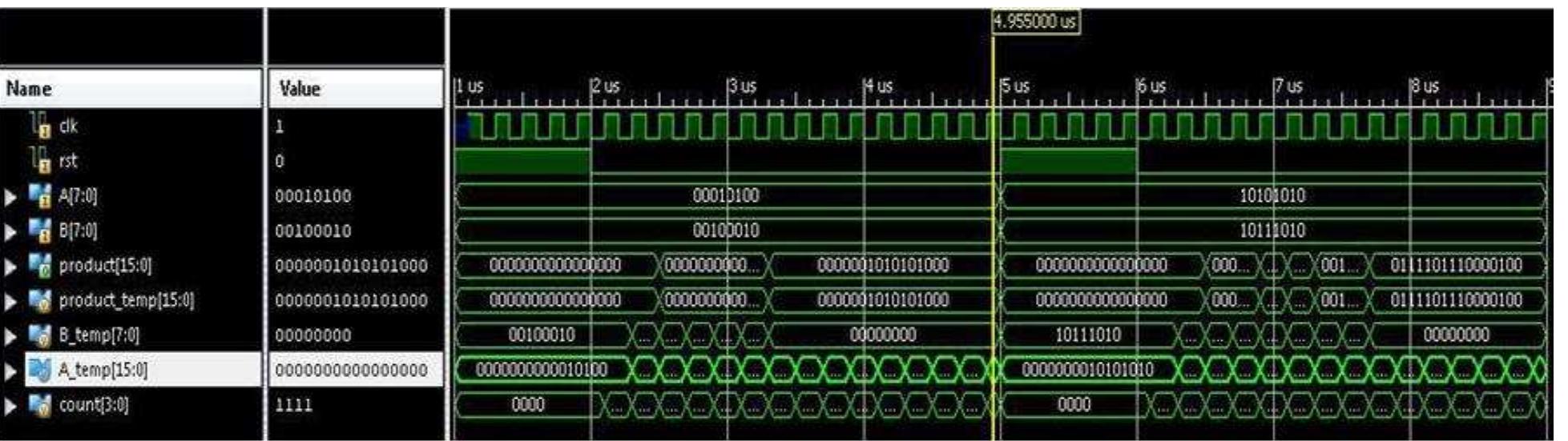 (PDF) A DESIGN OF LOW POWER AND LOW AREA MULTIPLIER USING SHIFT AND ADD ...