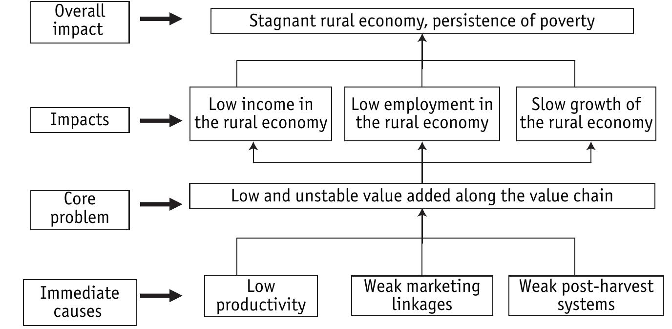 223 For the period 1986-2000, labour productivity growth declined marginally by 0.4% (Mbelle, 2005). 