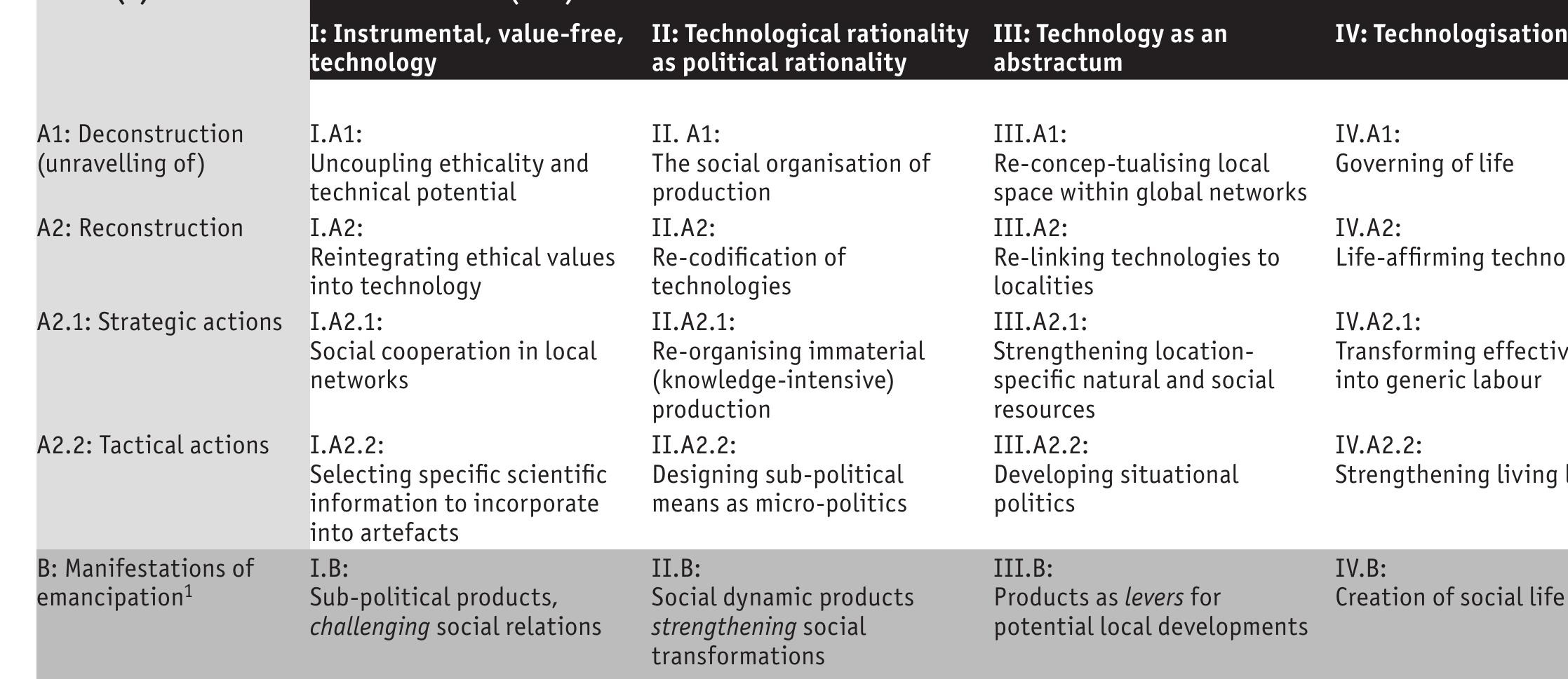 1The explication here of manifestations in terms of products is not intended to imply that emancipator-directed technology development is necessarily orientated towards products in the narrow sense of physical artifacts. On the contrary, products should also be understood in the wider sense as representing social relations. Regarding Table 1 here, the B row, for example, might be instantiated by e.g. localised developments of new varieties, but it may also be interpreted as including e.g. innovations in complementary early-planting techniques — or, more generally, the establishment of regional researcher-farmer initiatives; equally, the A2.2 row may refer not only to the scientific information used in the creation of biotech artifacts, but also to the use of environmental risk factors in determining optimum Levels of inorganic fertiliser use — or, to the types and specifications of community-based considerations informing the establishment of local projects; A2.1 boxes need not only involve e.g. new business partnerships including local communal bodies as well as private companies and public institutions, but also methodological principles of researchers and farmers/farming communities working collaboratively together — and the involvement of NGOs and activist organisations in scientific establishments and political life at all levels; and while we may relate the A2 and A1 rows to e.g. the (lack of) attention paid to local consumption needs when introducing new varieties to raise productivity, we may also relate them to (a response to) the failure of regional initiatives when their planning and operation are impoverished by the lack of a major, guiding bottom-up element - or, more generally, to a recognition and understanding of (and struggle to revolutionise) the amorality embedded in the technology-related policies and practices of national governments and international agencies and organisations. It should go without saying that Table 1 is not necessarily limited solely to biotechnology, either. 