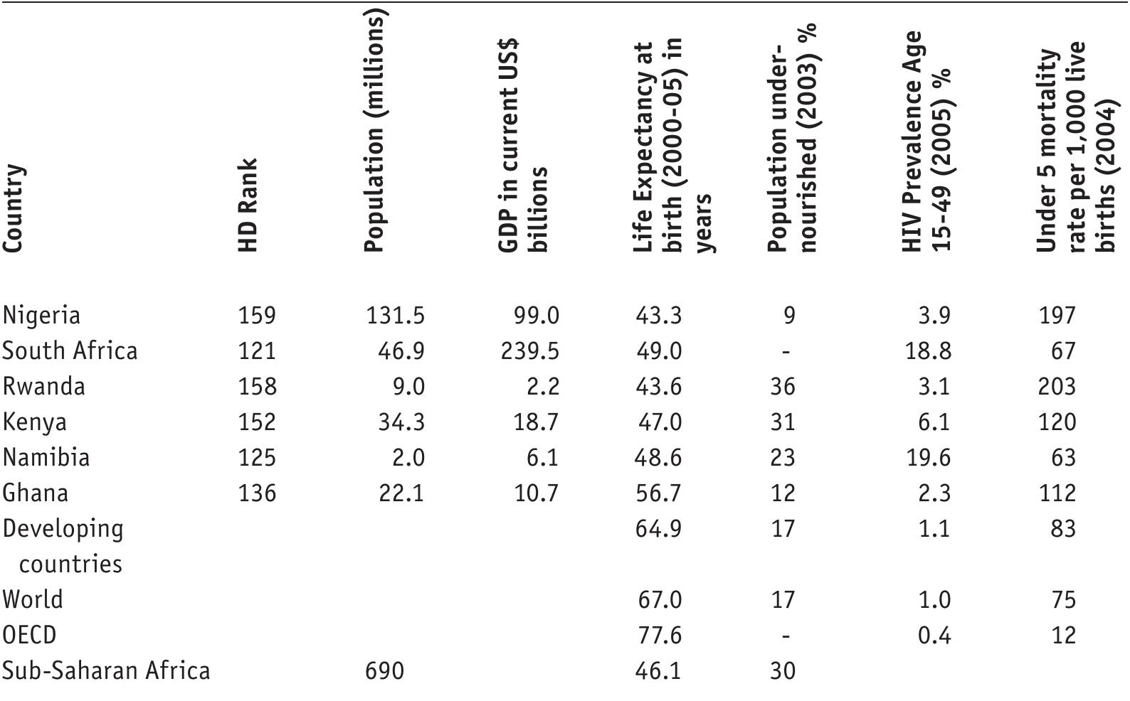Table 1. Human Development (HD) of selected African Countries, 2006 (The World Bank, 2007b; UNDP, 2007). 