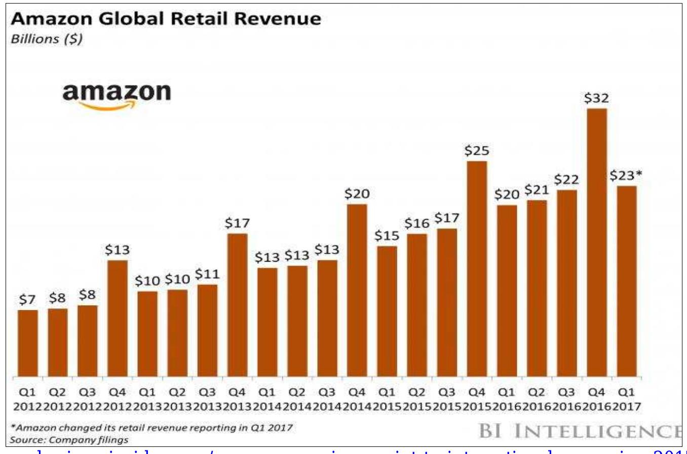 (PDF) Amazon's Global Market Strategy -Key Sustainability Tool