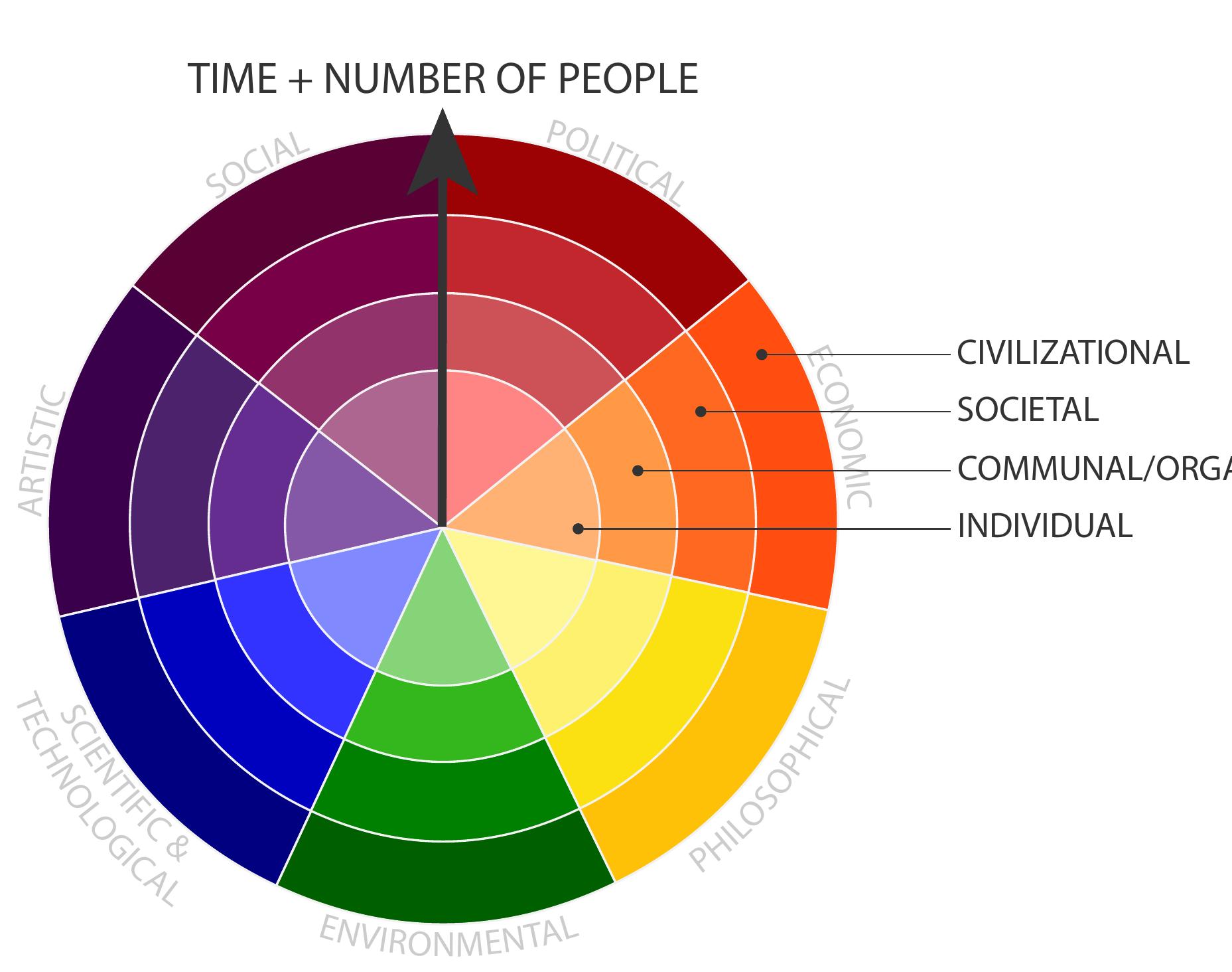 Seven foundations of worldbuilding, generational version the