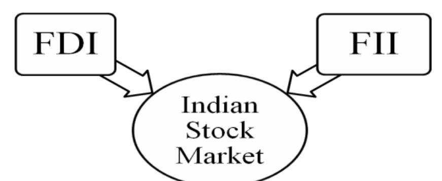 (PDF) Impact of Flow of FDI & FII on Indian Stock Market