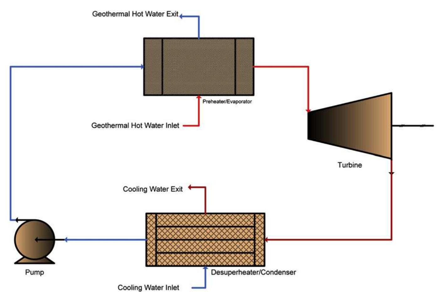 The Orc Process Process flow diagram of orc system utilising geothermal heat