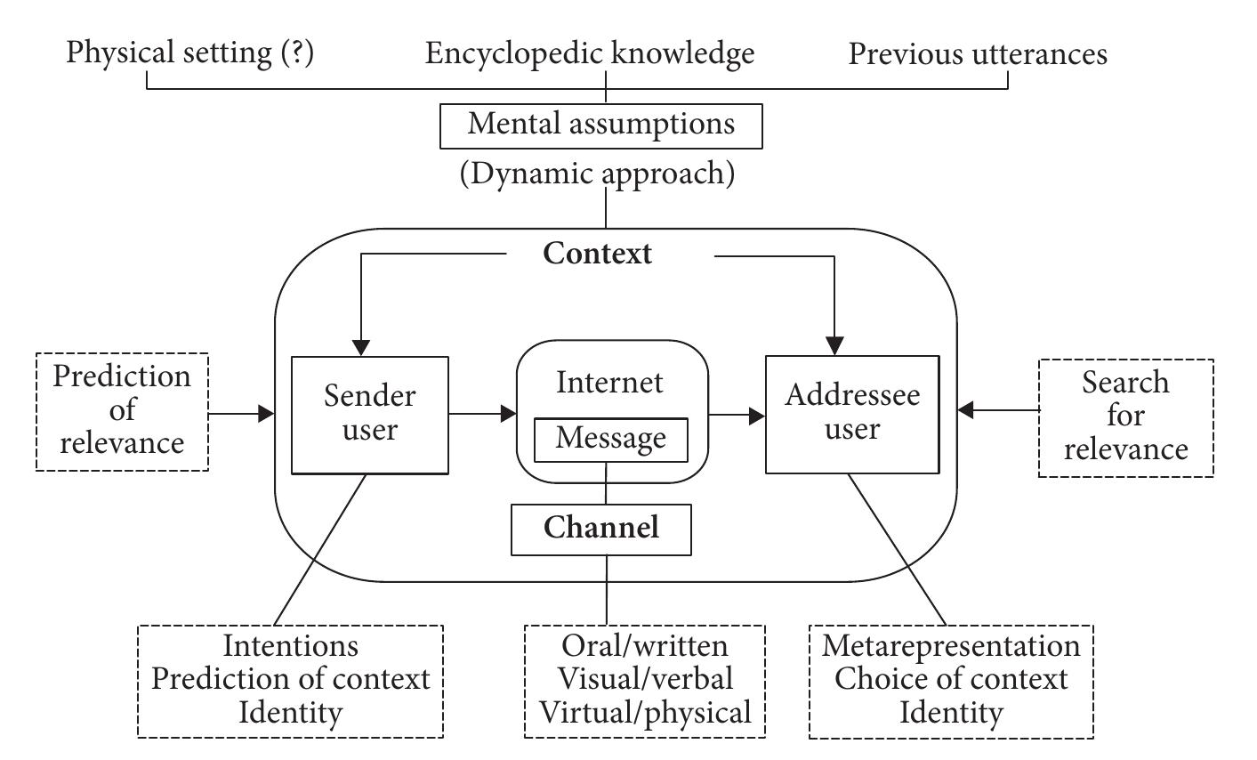 Figure 1 - from Cyberpragmatics. Internet-Mediated