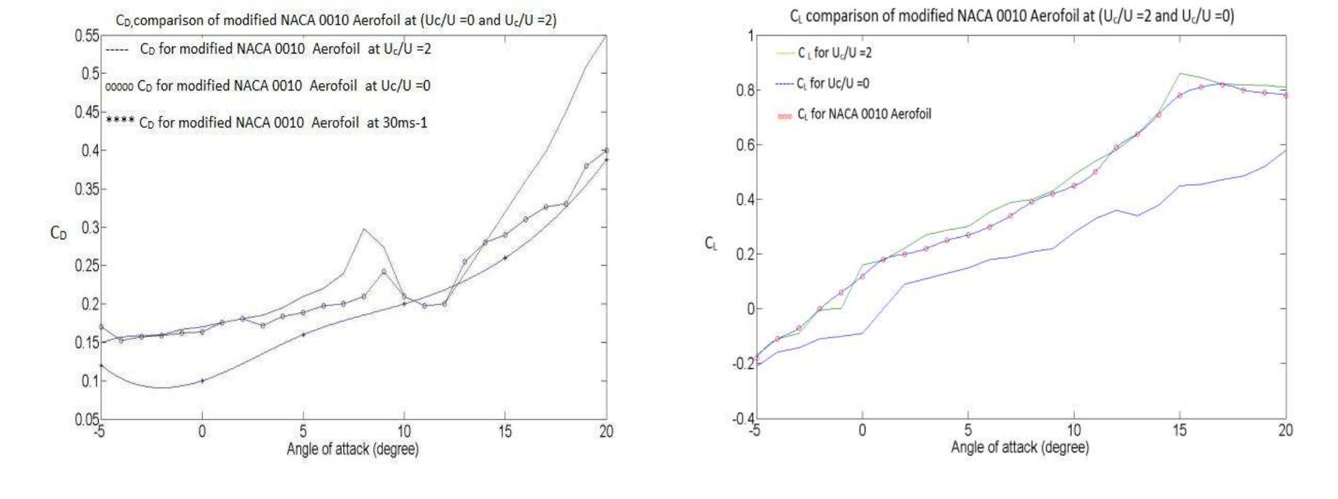 To calculate the coefficient of lift and coefficient of drag