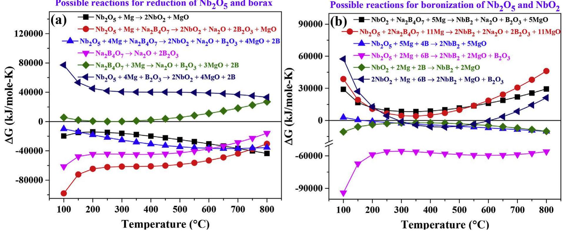 (PDF) Facile in-situ synthesis of NbB 2 nanoparticles at low temperature