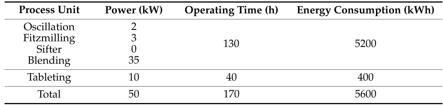 (PDF) Process Modification of Pharmaceutical Tablet Manufacturing ...