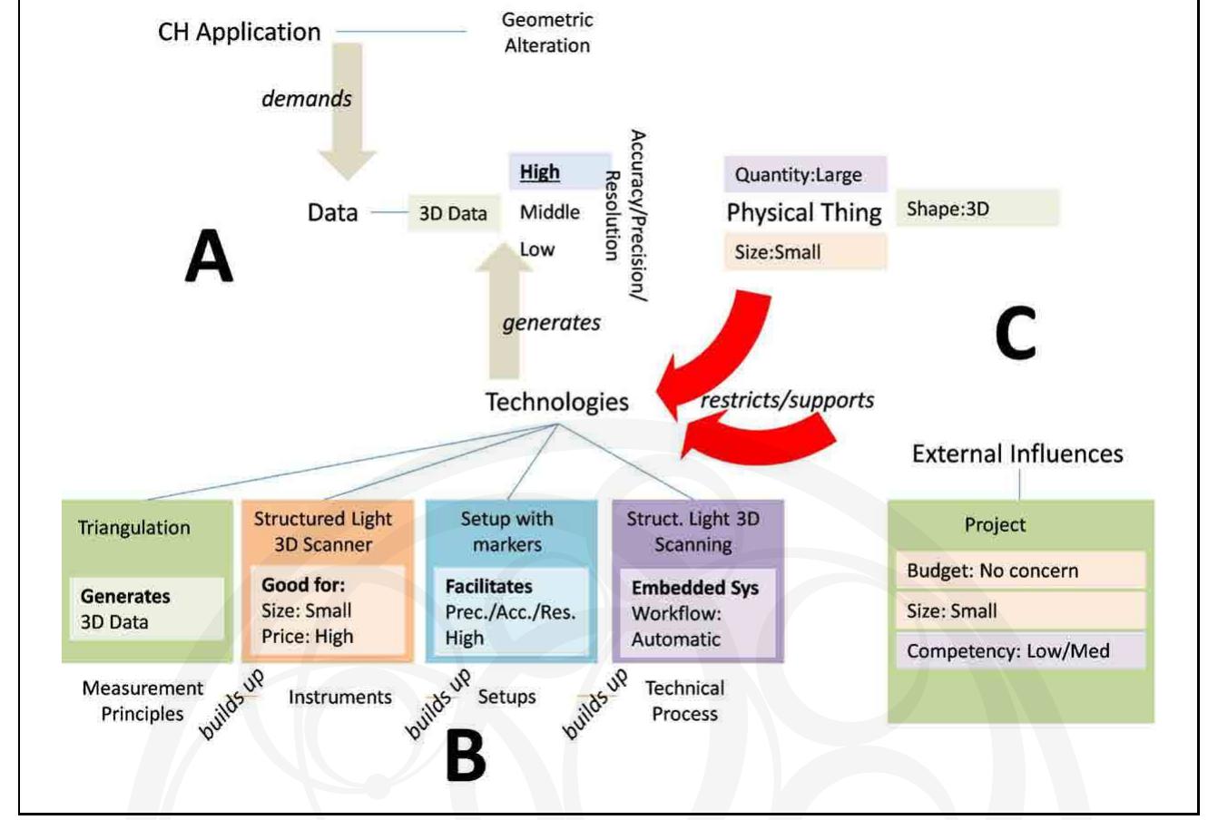 Figure 9.4. The inference mechanism (A) demands on data: deformation analysis demand high accuracy 3D data, (B) generation on data at technical level through technologies first through the principle then instruments adapting to the technical process (C) the restrictions provided by CH  objects and other external influences on the technologies. A larger version of this diascram isc availahle at httnec: / /caschhook wordnress com /9-7? /.  The inference mechanism first considers the rules relevant to the data (see fig. 9.4). It should be noted that the technical questions relating to the require- ments around data or to technical solutions are not presented to the users. They are inferred through the rules defined inside the class. However, if there are some requirements that decide the type of data, the user will be asked for input. For example, the question about the shape of the object can sometimes decide the required data type (see fig. 9.5, where the red boxes demand user inputs and grey boxes represent inferred information), and so the question will be asked. Until this point, the interface raises queries that address the quality requirement around data but hereafter it raises queries related to other issues. These issues are generally raised to check their impact on the technologies and their underlying solutions. For example the material of the CH object, the surrounding of the CH object, lighting conditions and similar factors which have an impact on the selec- tion of any particular technical solution. Here, the platform would ask for input from the user in order to make further decisions. For example, asking questions regarding the size and number of CH objects, budgets, technical competence, have profound effects on what instruments are selected. In this case the rules defined at  ments around data or to technical solutions are not presented to the users. They 