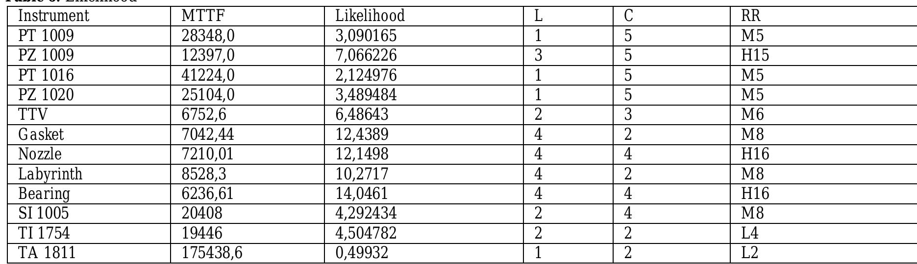 Table 6 - from HAZOP Study Base Layer of Protection Analysis