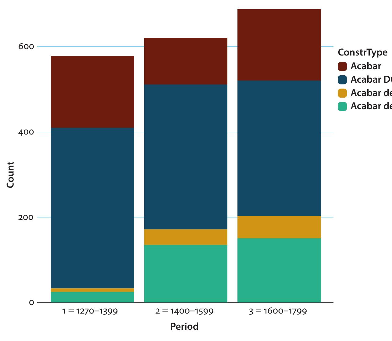 the usage frequency of [acabar + de + infinitive] constructions started to increase dramatically. This increase was much stronger for [acabar + de + transitive infini- tive] than for [acabar + de + intransitive infinitive], and it coincided with a relative reduction in the usage frequency of [acabar + DO] constructions. In contrast,  only a slight and inconsistent decrease in the use of acabar without any com ment can be discerned. Consequently, the expansion of [acabar + de + infinit  ple- ive]  constructions can be characterized to a large degree as a replacement process of  [acabar + DO] by [acabar + transitive infinitive]. This, essentially, is overtifica at work. We take this increase in the usage frequency of [acabar + de + infinit  ion ive]  as an indicator of its grammaticalization after the 15th century, since increases in  usage frequency are usually considered one of the hallmarks of grammaticaliza (Hopper & Traugott 2003: 126-130).  ion 