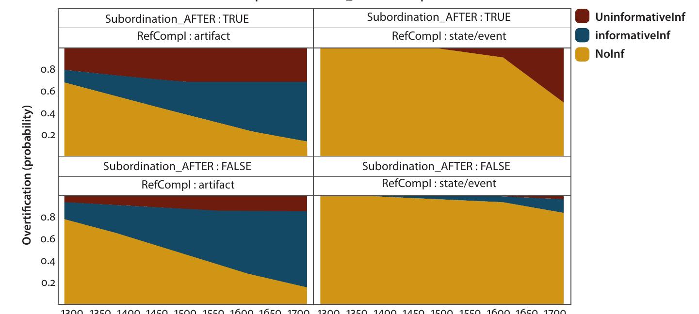 Year*RefComp!*Subordination_AFTER effect plot 
