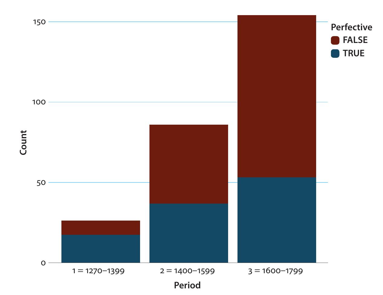 Figure 3. Development of [acabar + de + infinitive] constructions by perfectivity  The road to auxiliariness revisited 547 