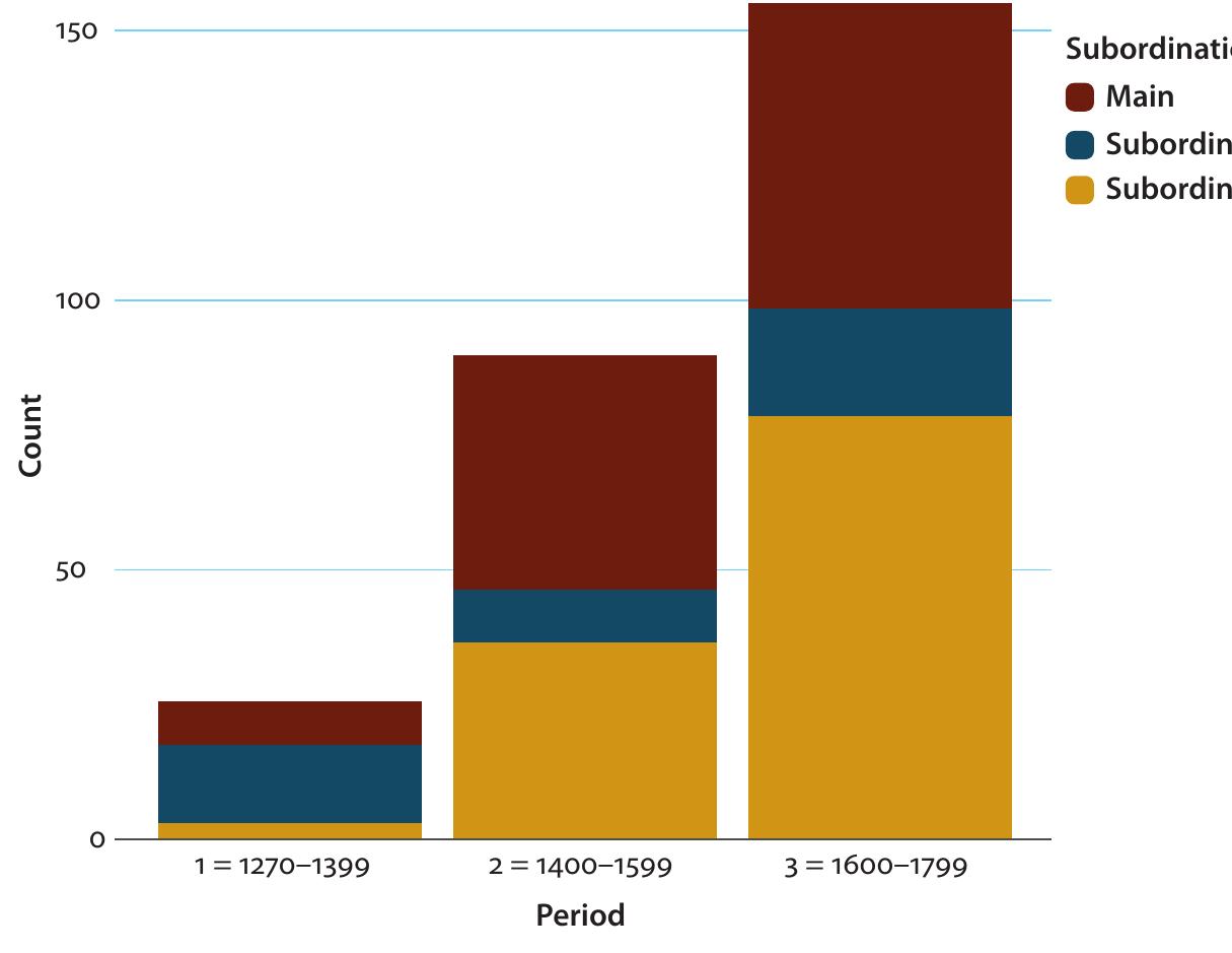 Figure 4. Development of [acabar + de + infinitive] constructions by syntactic context 