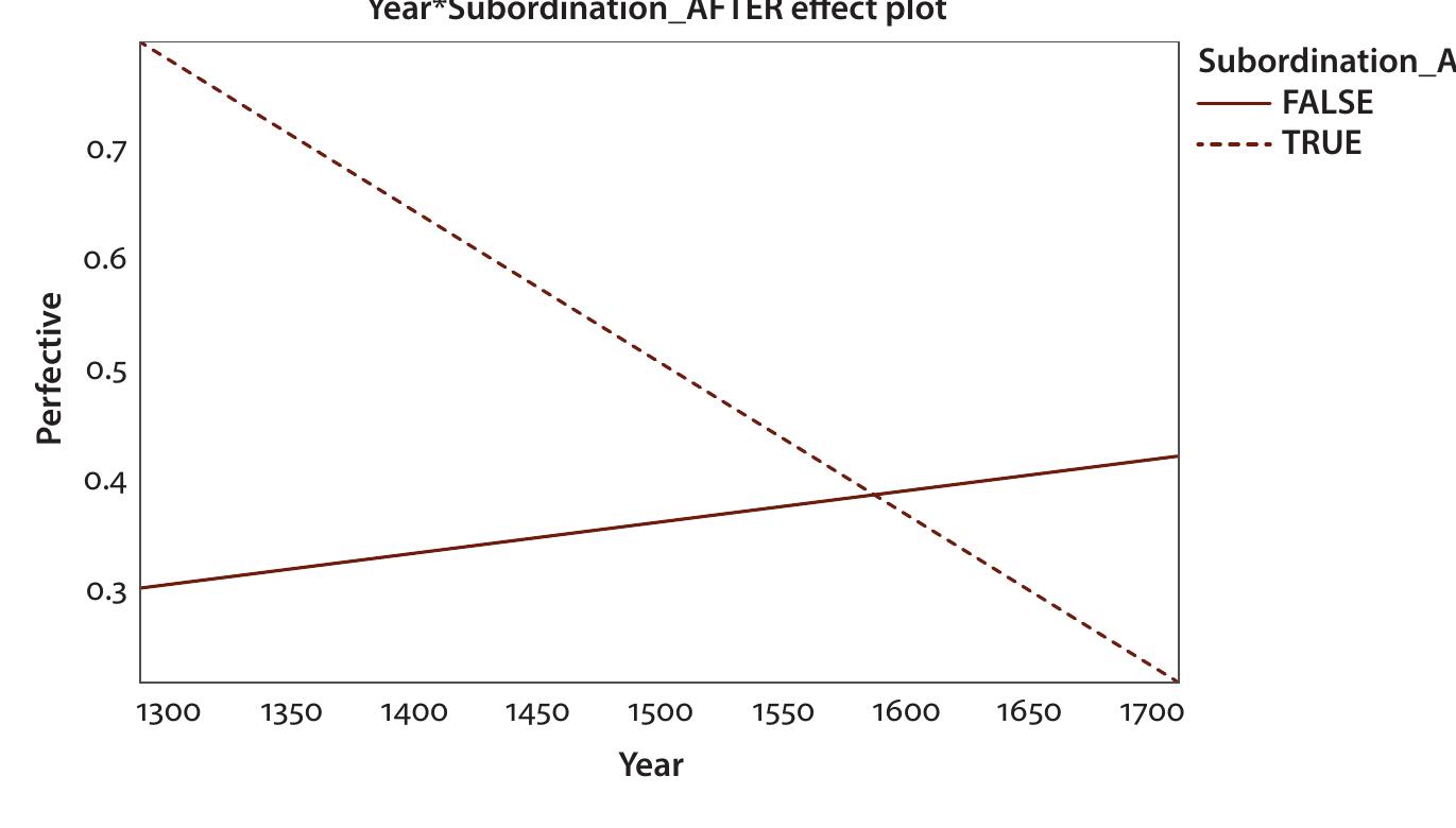 This finding suggests that grammaticalization of [acabar + de + infinitive] to an anterior was strongly related to its use in relative past contexts. In $5.2, we demon- strated that the Old Spanish writers were most likely to express an uninformative event overtly in relative past contexts, i.e., subordinate clauses expressing anteri- ority. The results from this section suggest that the trend towards a greater use of [acabar + de + infinitive] with imperfective morphology also crucially depended on these relative past contexts and consequently that it was the rhetorical use of [acabar + de + infinitive] as a marker of relevance that led to the reanalysis of the construction as an anterior. 