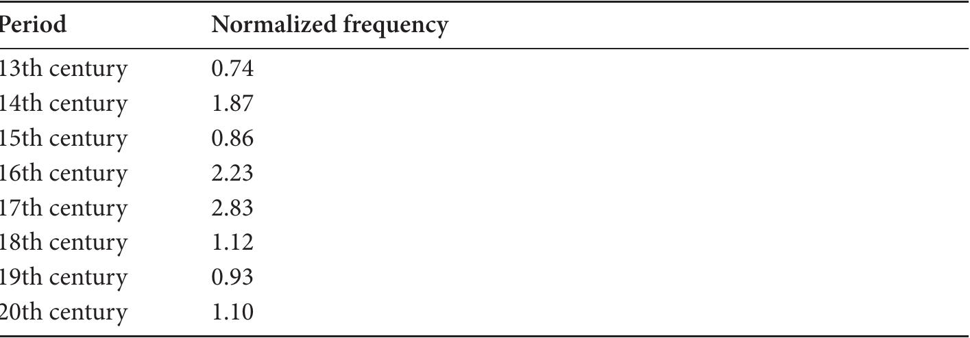 Table 1. Normalized frequency of [acabar] con [N] in the Corpus del Espanol  nated one occurrence of an [acabar + gerund] construction and one instance of an [acabar + past participle] construction. Lastly, we eliminated all acabar constructions in which the form was not a verb but clearly an adjective (as in e.g., la comencada et acabada iniuria “the finished and ended insult”) because the use of an infinitive is impossible in such contexts (n = 5). The final corpus contains 1,885 tokens.  We eliminated these cases because the meanings of these other acabar con- structions are very different from both lexical acabar constructions and [acabar + de + infinitive], and they do not fall within the envelope of variation. While most of these constructions are extremely infrequent, the [acabar + con + infinitive] con- struction deserves some attention. Its meaning can be roughly translated as “killing somebody’, as in, e.g., Acabo el emperador con todos los de la casa de Tancredo y su parcialidad “the emperor killed every member of the House of Tancredo and their allies”. The use of [acabar + con + infinitive] is infrequent in our corpus, becoming more popular in the 16th and 17th century (51 of 56 [acabar + con + infinitive] tokens are from texts in this period), only to decrease in usage frequency in the 18th century. Preliminary corpus searches in the 100 million word Corpus del Espanol (Davies 2002) confirm this observation on the basis of data from a larger text collection. Using the search string “[acabar] con [N]”, we obtained the following normalized frequencies in the Corpus del Espanol (Davies 2002), which we present in Table 1.  
