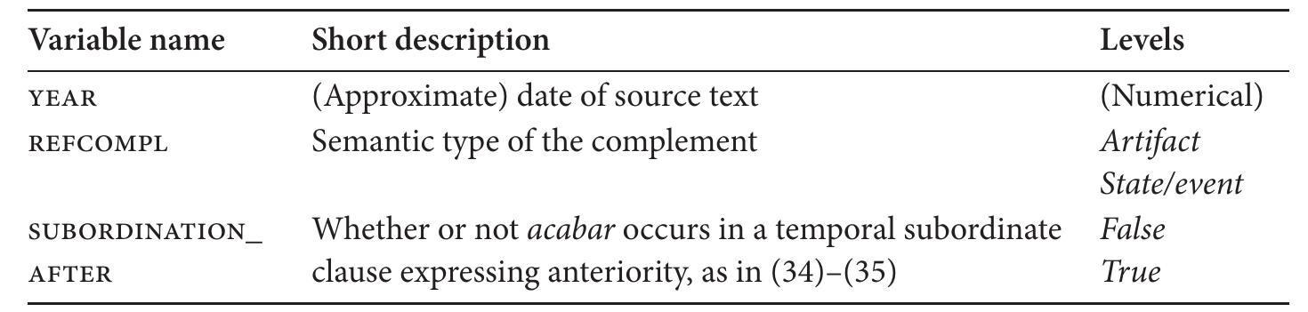 Table 2. Overview of predictor variables in the multinomial logistic regression model  he result of the regression model using the effect plot in Figure 2.  First, the results of the regression model suggest a correlation between overtifi- ation and the use of [acabar + de + infinitive] in temporal subordinate clauses that ndicate the anteriority of the event (measured by the variable suBORDINATION_ .FTER). Both in [acabar + de + transitive infinitive] tokens in which the comple- nent refers to an artifact (plots on the left) and [acabar + de + transitive infinitive] okens in which the complement refers to a state or event (plots on the right), there s a higher probability of the use of an uninformative infinitive in temporal subor- linate clauses that indicate the anteriority of the event.  Second, the regression analysis confirmed the result from the descriptive anal- 