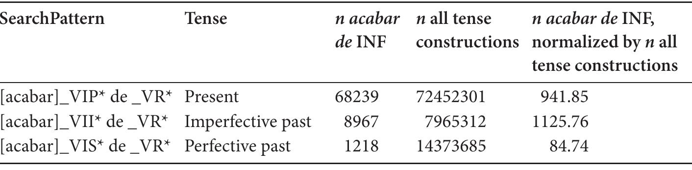 Table 3. Usage frequency of [acabar + de + infinitive] in Present Day Spanish (2013-2014) by perfectivity in the web pages corpus of the Corpus del Espanol 