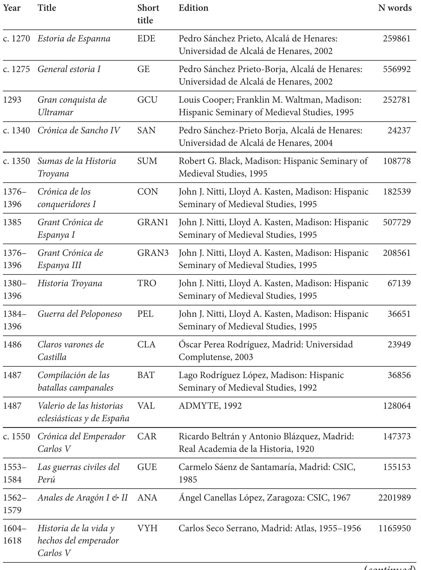 Table 4. Composition of the corpus of historiographical texts 