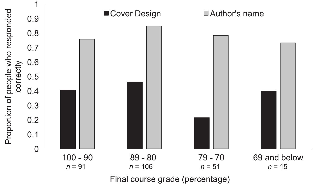 (PDF) Memory for Textbook Covers: When and Why We Remember a Book by ...