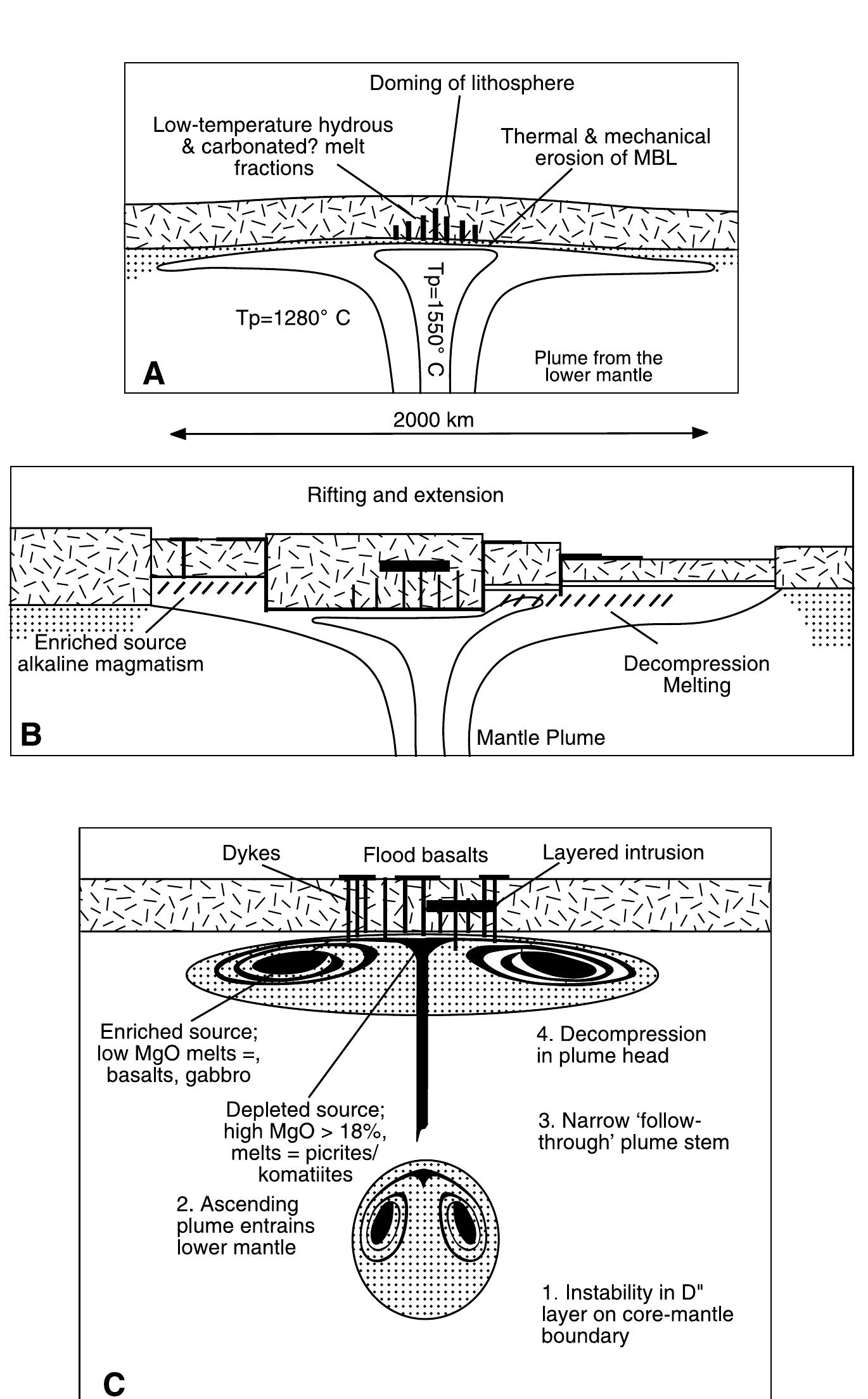 Figure 1 - Hotspots and mantle plumes: global intraplate