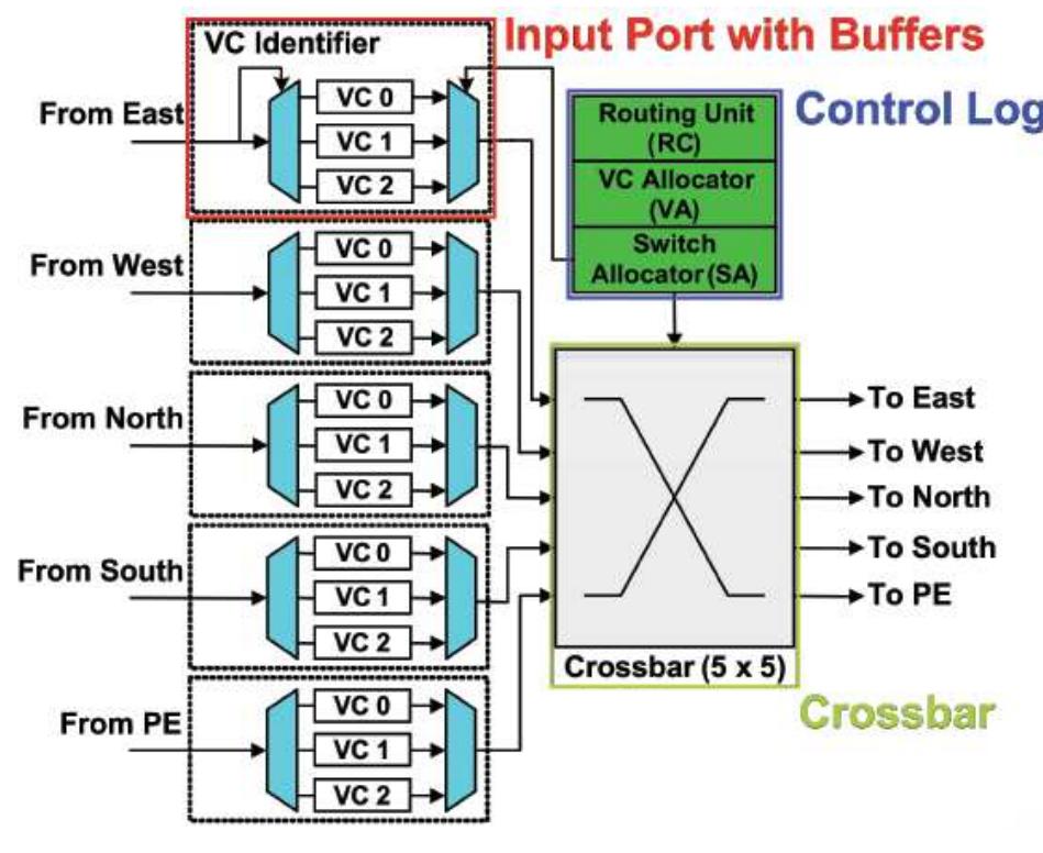 Dc Input Router Name Router architecture the architecture of a router consists of