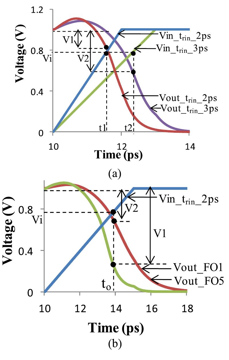 Inverter input and output transitions. (a) increasing f,jn