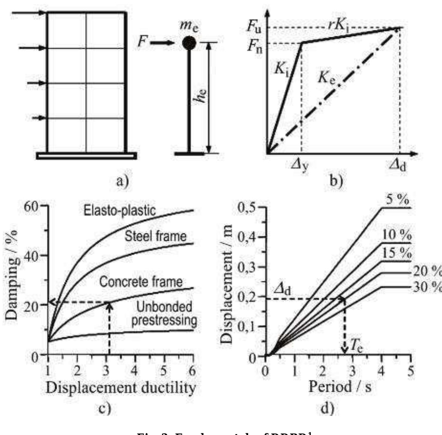 (PDF) Fundamentals of Direct Displacement Based Design Procedure -A ...
