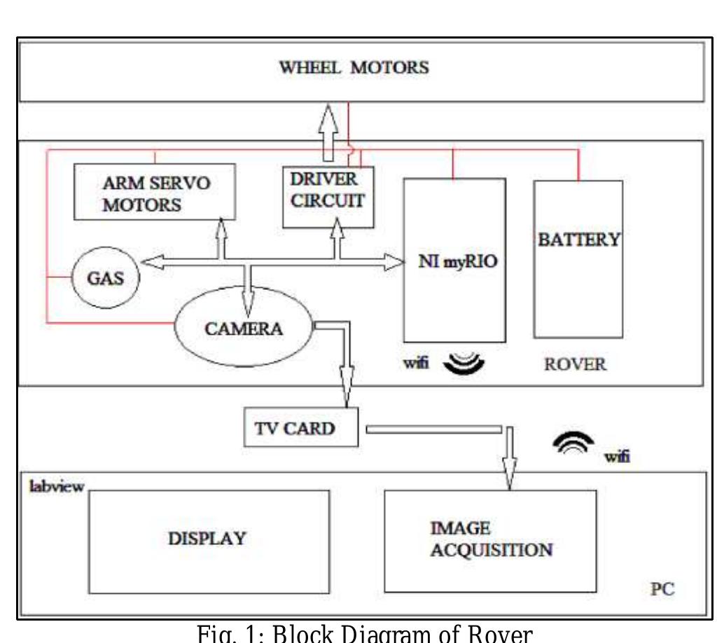 First Due Module Wheel Shows the block diagram, it consists of 3 modules that are