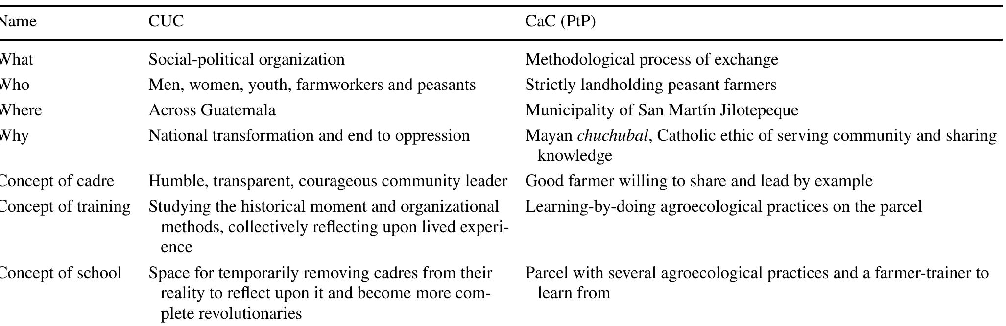 Comparing Cuc And Campesino A Campesino In Guatemala Of The
