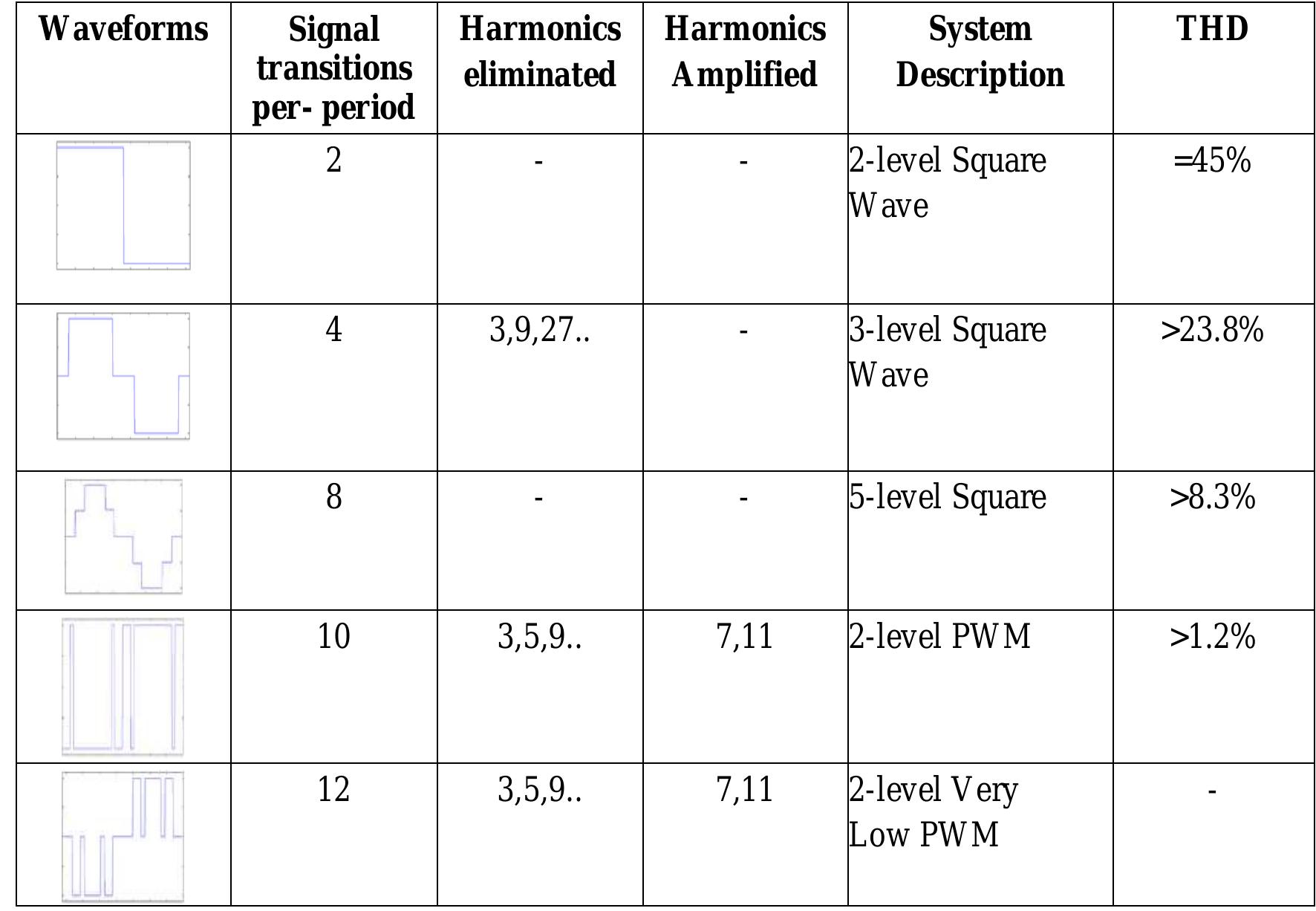 I different total harmonic distortion levels 3.4. wave forms