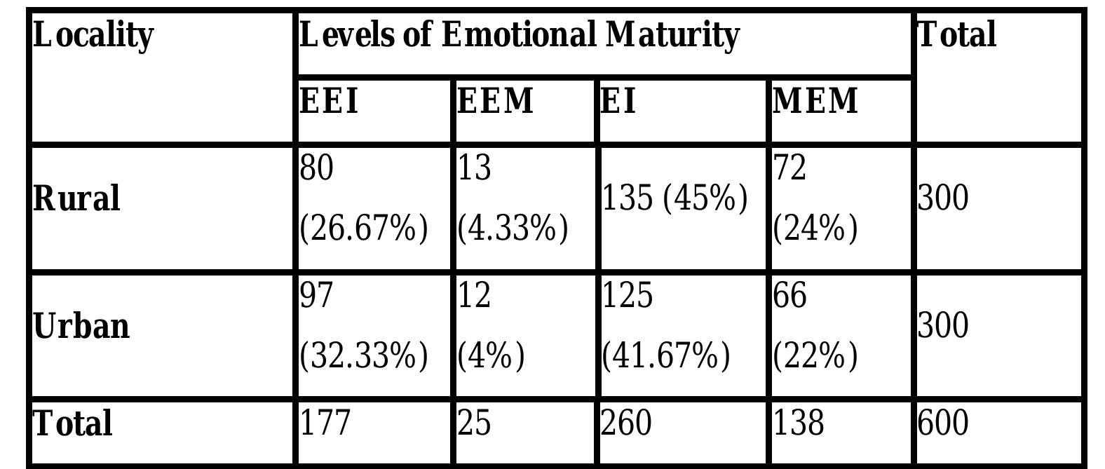 (PDF) Emotional Maturity of Higher Secondary students in Relation to ...