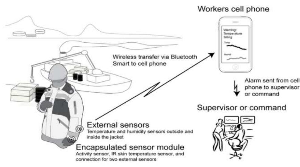 Sensor Jacket (PDF) Smart Jacket for Industrial Employee Health and Safety