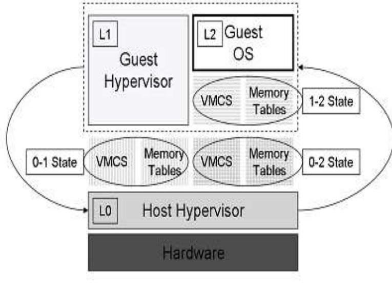 (PDF) Hardware Virtualization In Nested Virtualization