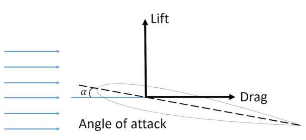 Lift and drag components of airfoil 3.1 lift force