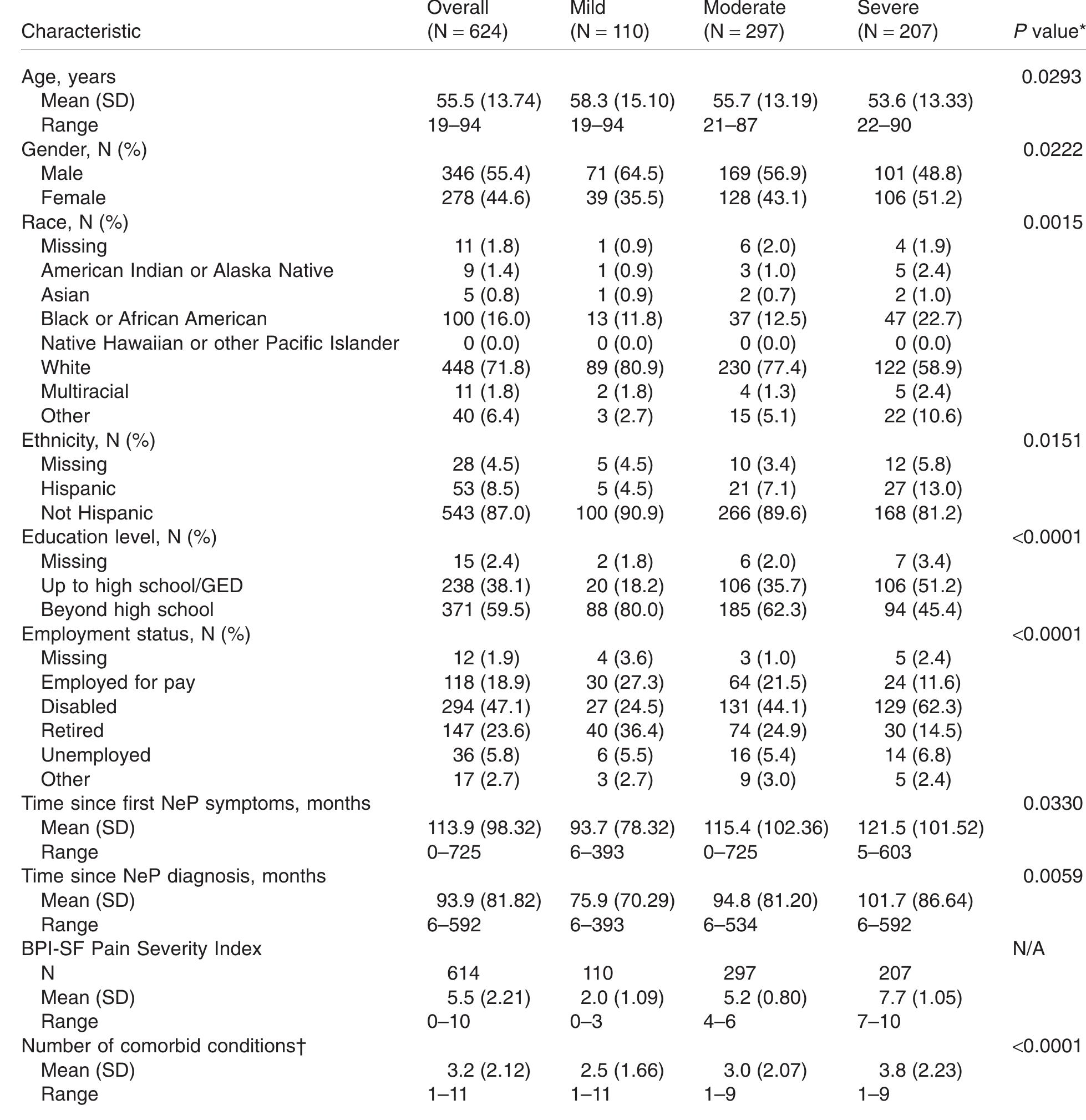 Note: scores on the bpi pain severity index were used to