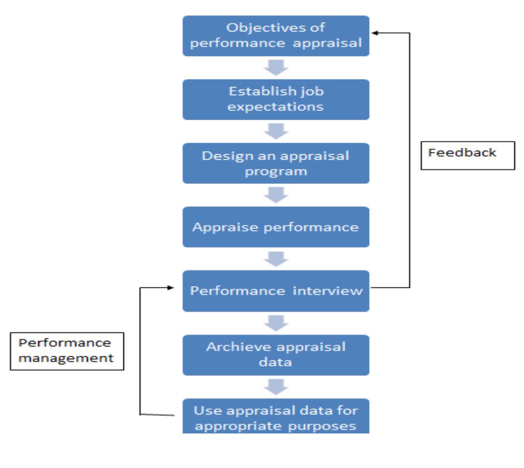 Performance Manafgement System.pdf (PDF) Performance Management System – A Strategic tool for enhancing ...