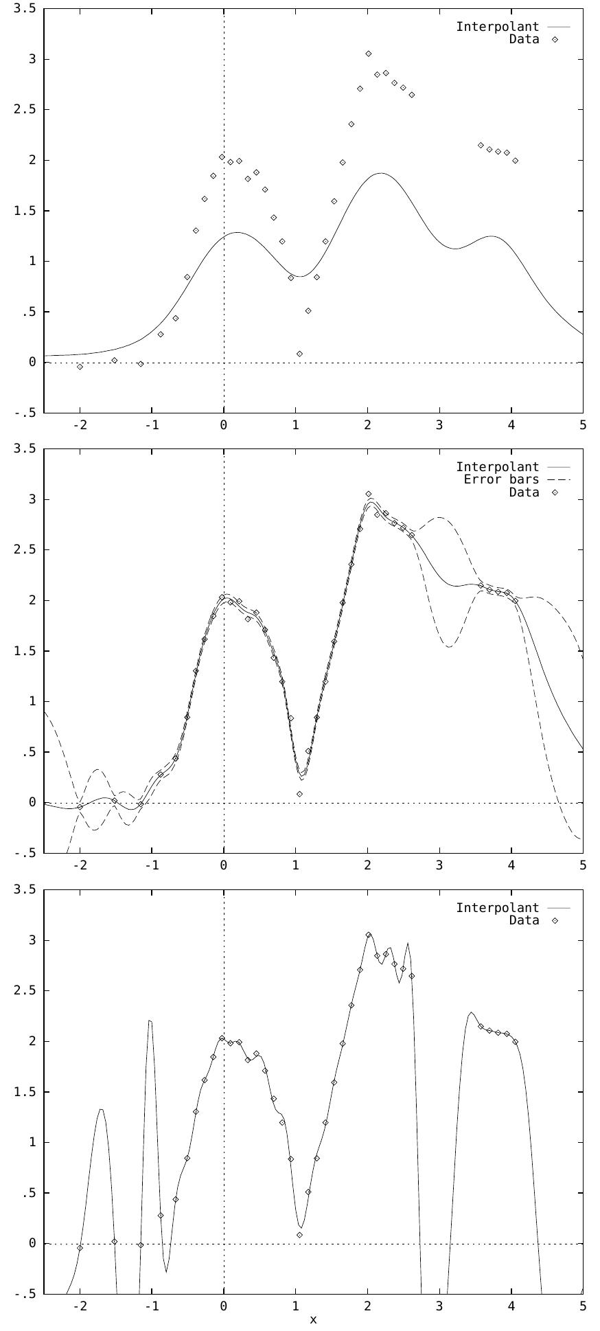 Figure 4 - from Bayesian interpolation