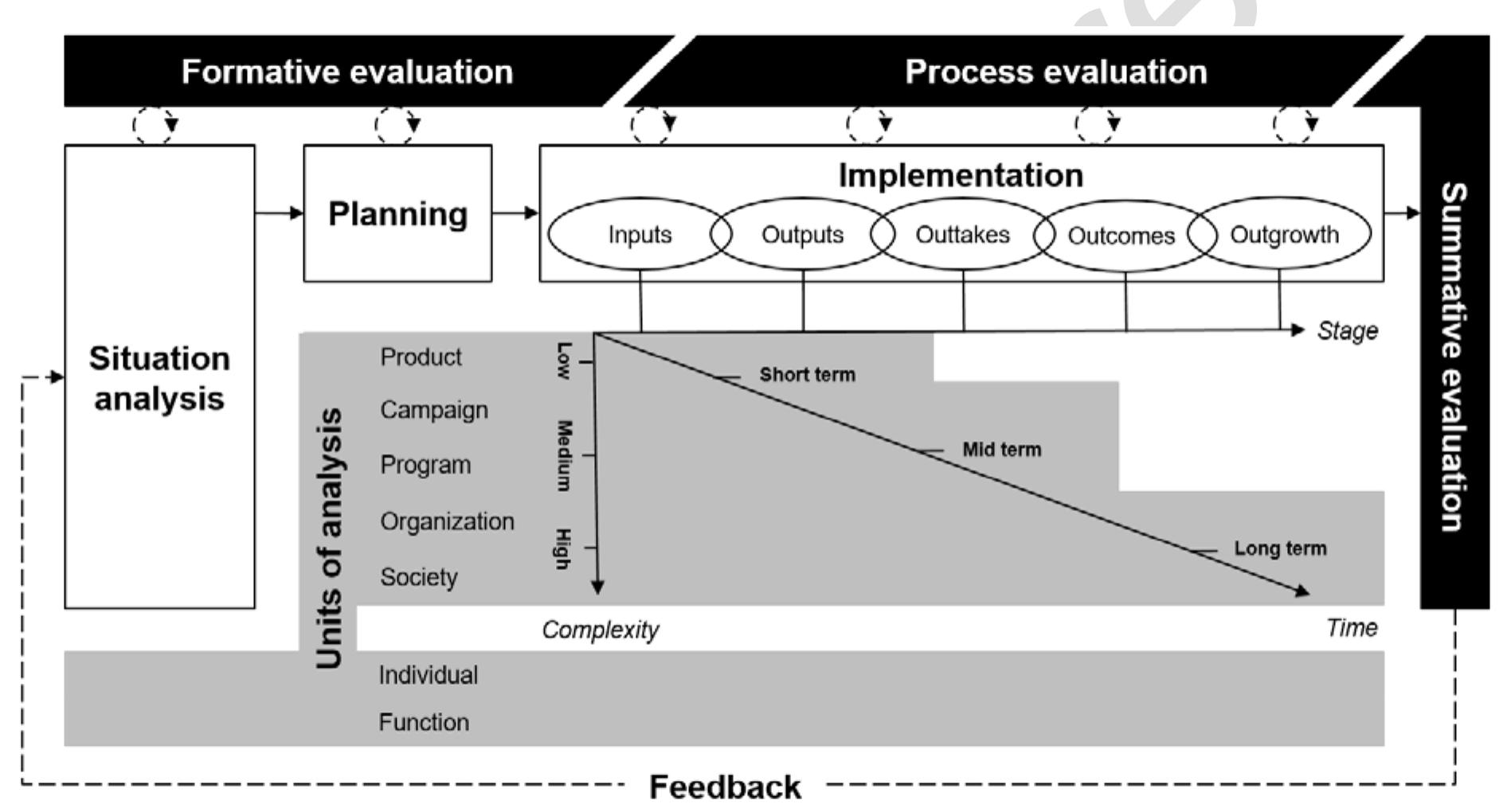 Figure 1 - from Evaluation and measurement in strategic