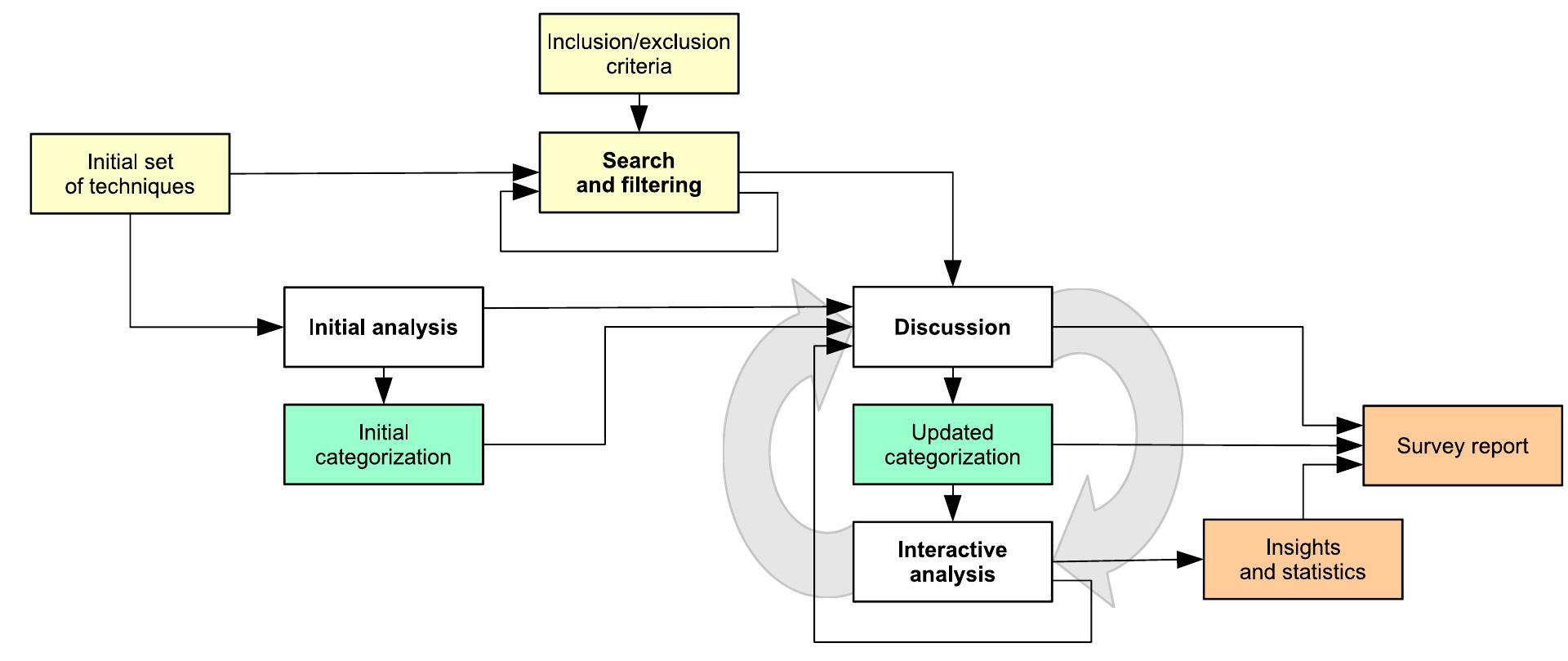 Flowchart describing our methodology for this survey. colour